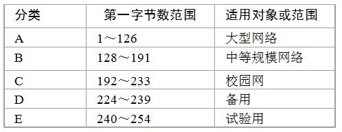 網絡IP地址及其設置