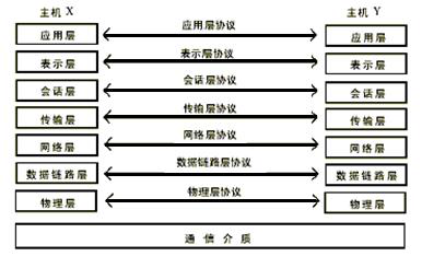 網絡體系結構及網絡互連模型