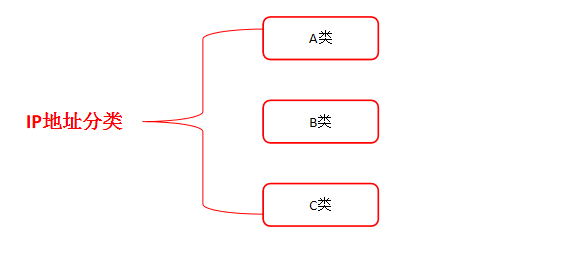 網絡通信IP地址和域名